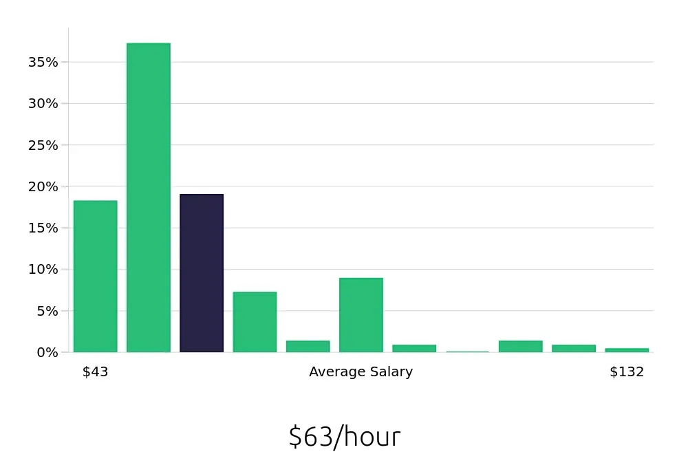 Graph depicting the hourly salary distribution for Nurse Practitioner jobs in Cleveland, OH, showing an average salary of $63 with varying distribution percentages across salary ranges.