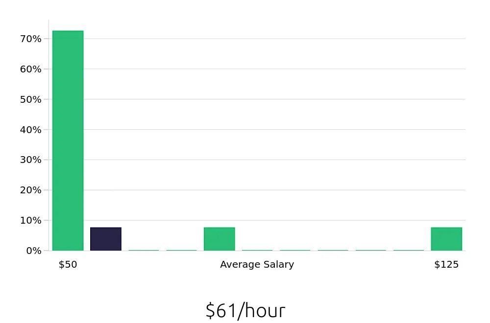 Graph depicting the hourly salary distribution for Nurse Practitioner jobs in Collinsville, IL, showing an average salary of $61 with varying distribution percentages across salary ranges.
