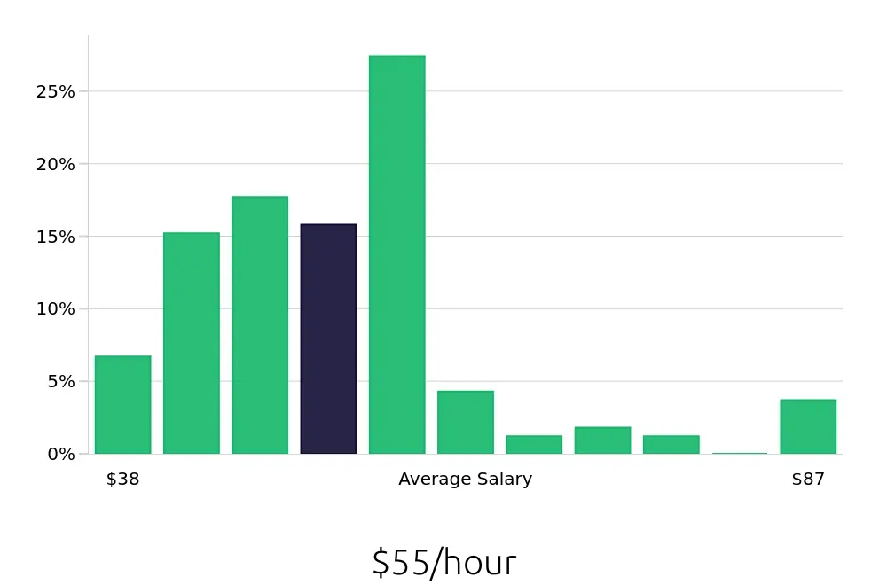 Graph depicting the hourly salary distribution for Nurse Practitioner jobs in Columbia, MO, showing an average salary of $55 with varying distribution percentages across salary ranges.