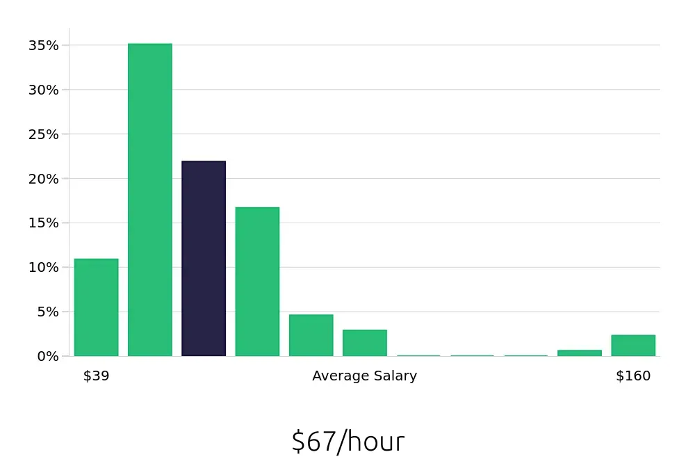 Graph depicting the hourly salary distribution for Nurse Practitioner jobs in Columbia, SC, showing an average salary of $67 with varying distribution percentages across salary ranges.