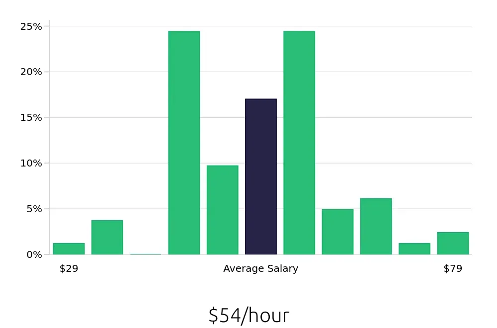 Graph depicting the hourly salary distribution for Nurse Practitioner jobs in Columbus, GA, showing an average salary of $54 with varying distribution percentages across salary ranges.