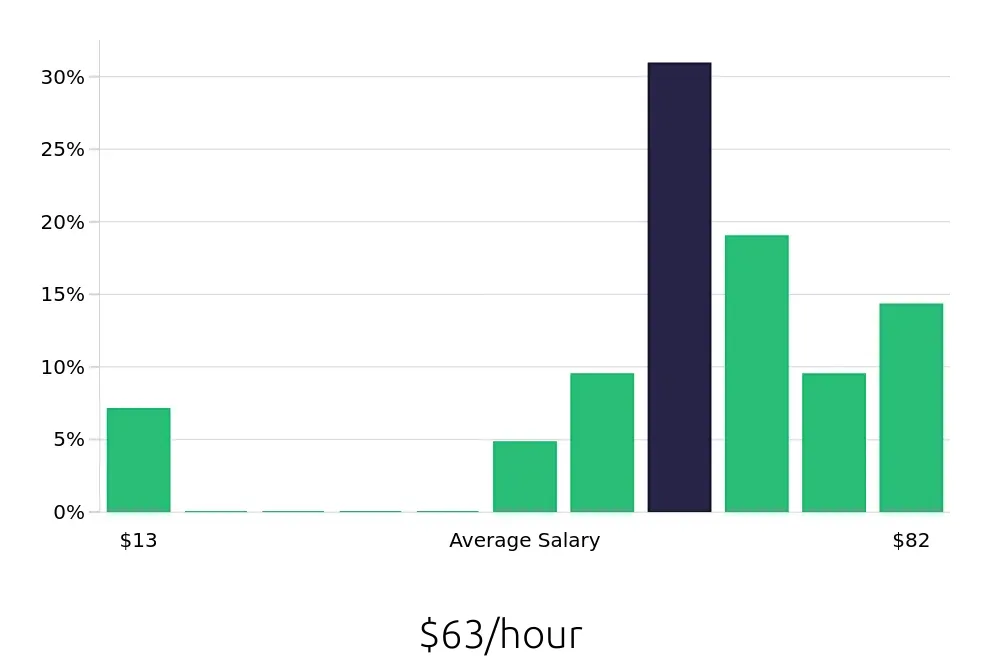 Graph depicting the hourly salary distribution for Nurse Practitioner jobs in Corvallis, OR, showing an average salary of $63 with varying distribution percentages across salary ranges.