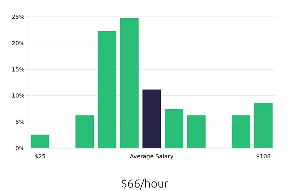 Graph depicting the hourly salary distribution for Nurse Practitioner jobs in Dallas-Fort Worth, TX, showing an average salary of $66 with varying distribution percentages across salary ranges.