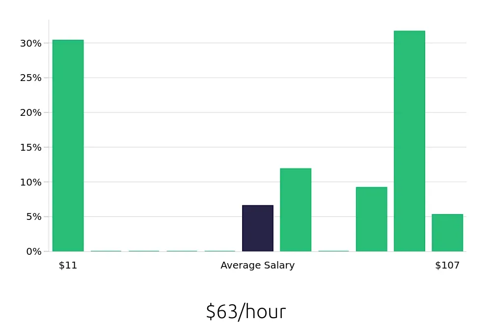 Graph depicting the hourly salary distribution for Nurse Practitioner jobs in Davis, CA, showing an average salary of $63 with varying distribution percentages across salary ranges.
