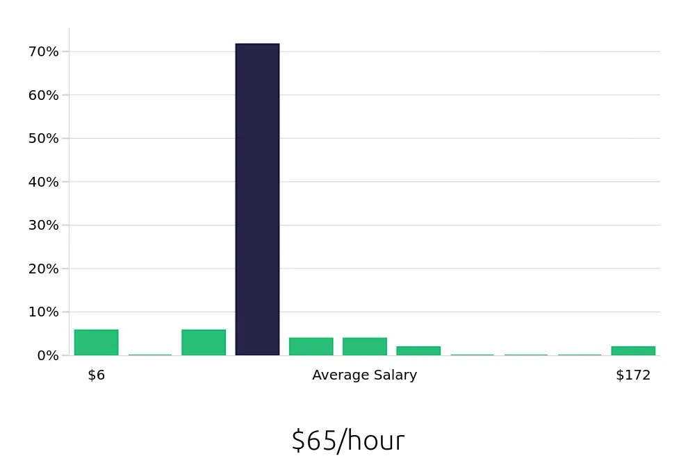 Graph depicting the hourly salary distribution for Nurse Practitioner jobs in Duluth, MN, showing an average salary of $65 with varying distribution percentages across salary ranges.