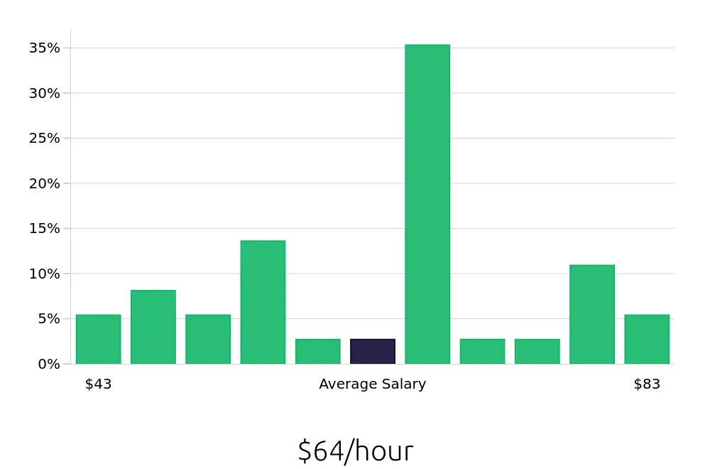 Graph depicting the hourly salary distribution for Nurse Practitioner jobs in Durango, CO, showing an average salary of $64 with varying distribution percentages across salary ranges.