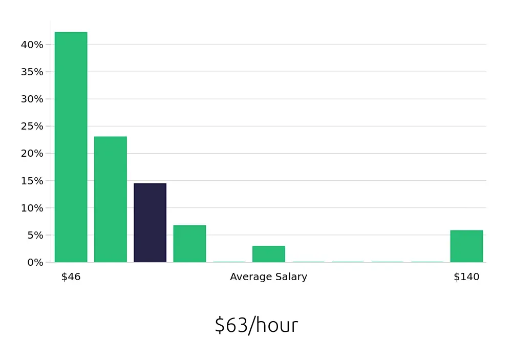 Graph depicting the hourly salary distribution for Nurse Practitioner jobs in Evansville, IN, showing an average salary of $63 with varying distribution percentages across salary ranges.