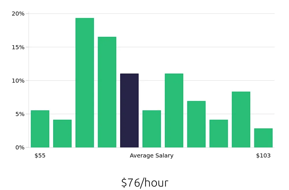 Graph depicting the hourly salary distribution for Nurse Practitioner jobs in Fairfield, CA, showing an average salary of $76 with varying distribution percentages across salary ranges.