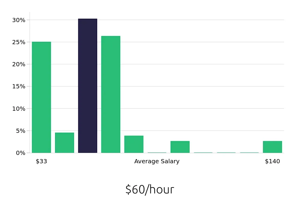 Graph depicting the hourly salary distribution for Nurse Practitioner jobs in Fargo, ND, showing an average salary of $60 with varying distribution percentages across salary ranges.