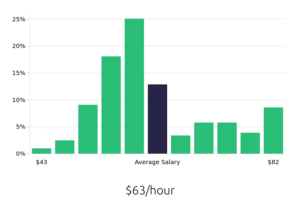 Graph depicting the hourly salary distribution for Nurse Practitioner jobs in Fayetteville, NC, showing an average salary of $63 with varying distribution percentages across salary ranges.