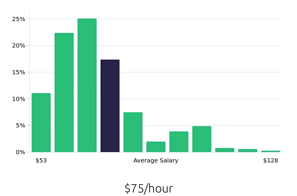 Graph depicting the hourly salary distribution for Nurse Practitioner jobs in Fresno, CA, showing an average salary of $75 with varying distribution percentages across salary ranges.