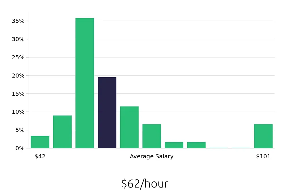 Graph depicting the hourly salary distribution for Nurse Practitioner jobs in Gilbert, AZ, showing an average salary of $62 with varying distribution percentages across salary ranges.
