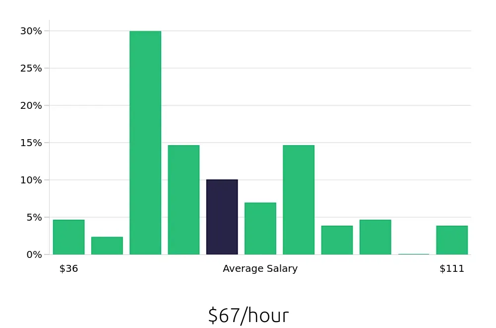 Graph depicting the hourly salary distribution for Nurse Practitioner jobs in Grand Rapids, MI, showing an average salary of $67 with varying distribution percentages across salary ranges.
