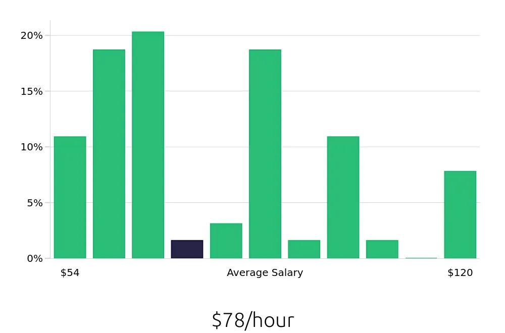 Graph depicting the hourly salary distribution for Nurse Practitioner jobs in Grants Pass, OR, showing an average salary of $78 with varying distribution percentages across salary ranges.