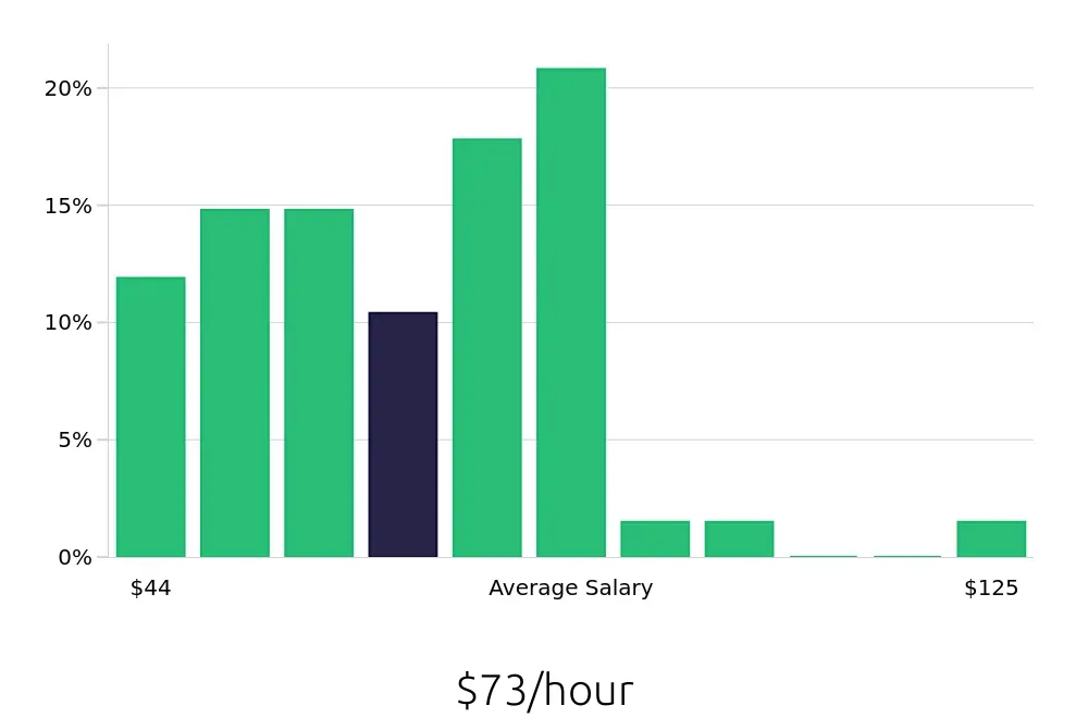 Graph depicting the hourly salary distribution for Nurse Practitioner jobs in Great Falls, MT, showing an average salary of $73 with varying distribution percentages across salary ranges.