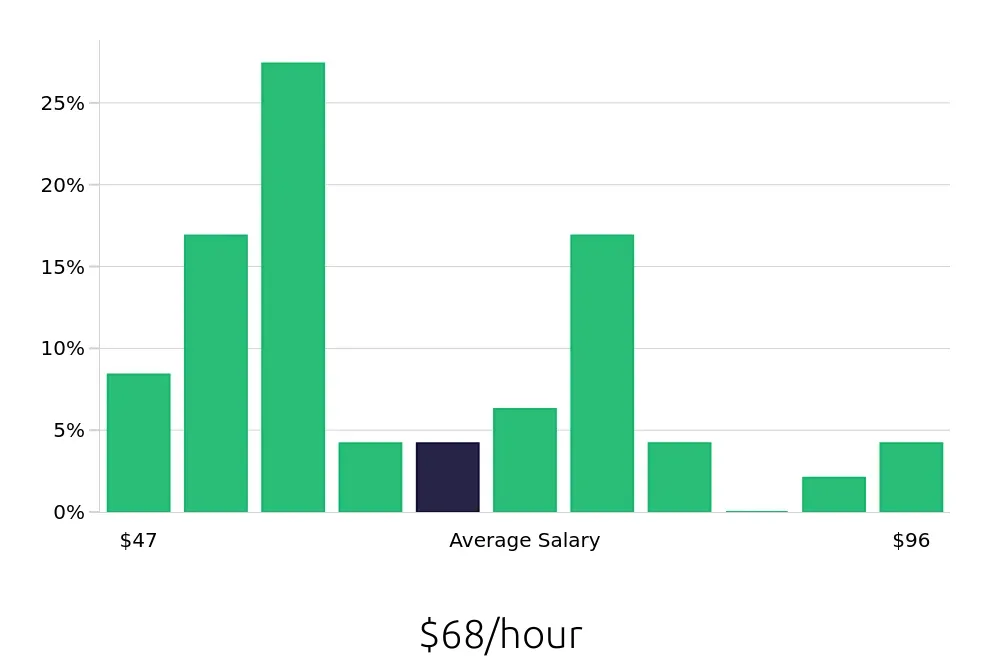 Graph depicting the hourly salary distribution for Nurse Practitioner jobs in Hampton, VA, showing an average salary of $68 with varying distribution percentages across salary ranges.