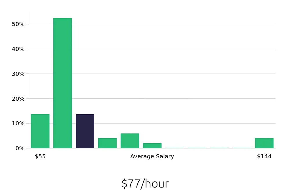 Graph depicting the hourly salary distribution for Nurse Practitioner jobs in Hayward, CA, showing an average salary of $77 with varying distribution percentages across salary ranges.