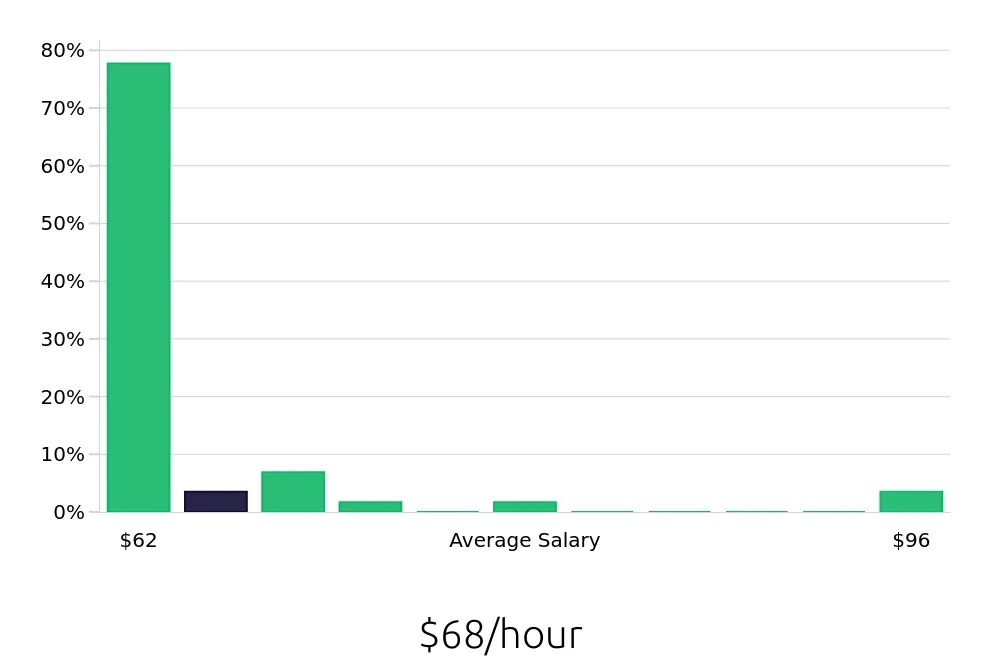 Graph depicting the hourly salary distribution for Nurse Practitioner jobs in Hermiston, OR, showing an average salary of $68 with varying distribution percentages across salary ranges.