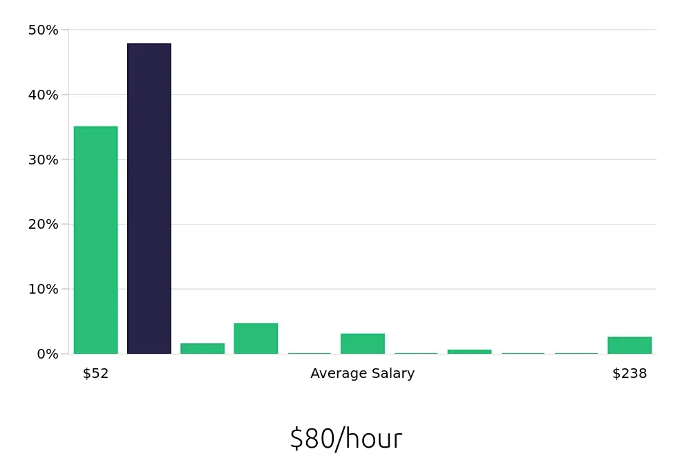 Graph depicting the hourly salary distribution for Nurse Practitioner jobs in Honolulu, HI, showing an average salary of $80 with varying distribution percentages across salary ranges.