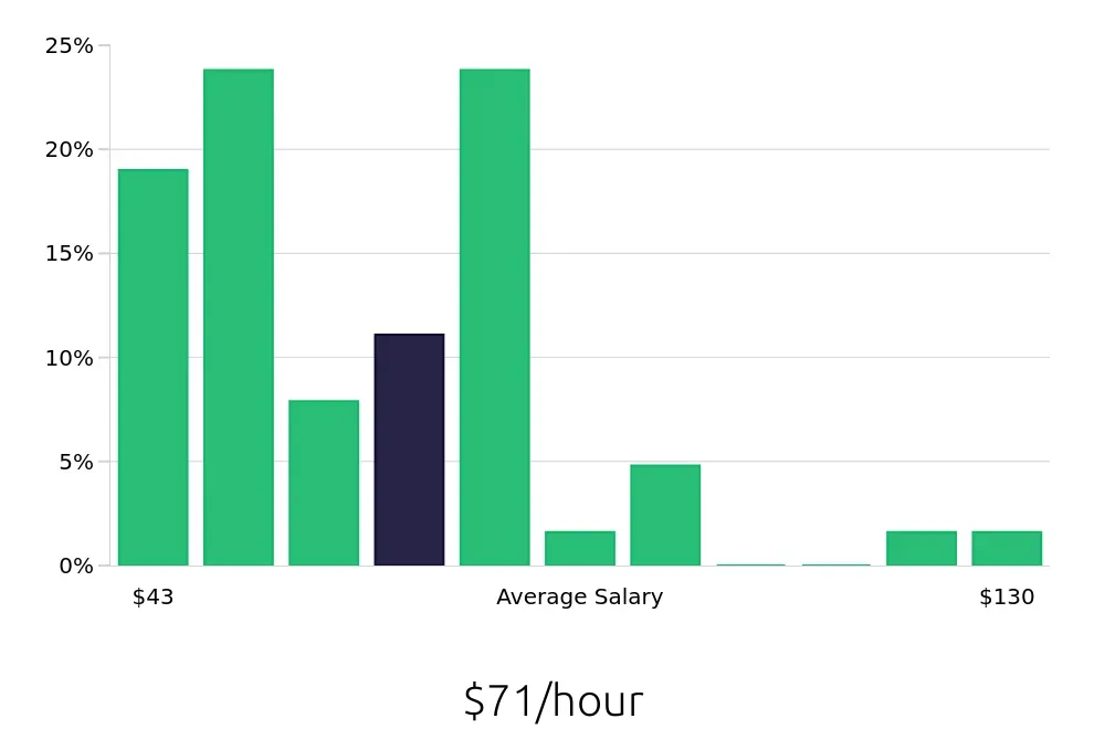 Graph depicting the hourly salary distribution for Nurse Practitioner jobs in Huntington, WV, showing an average salary of $71 with varying distribution percentages across salary ranges.