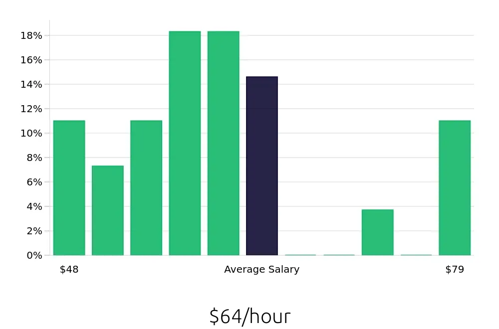 Graph depicting the hourly salary distribution for Nurse Practitioner jobs in Independence, MO, showing an average salary of $64 with varying distribution percentages across salary ranges.
