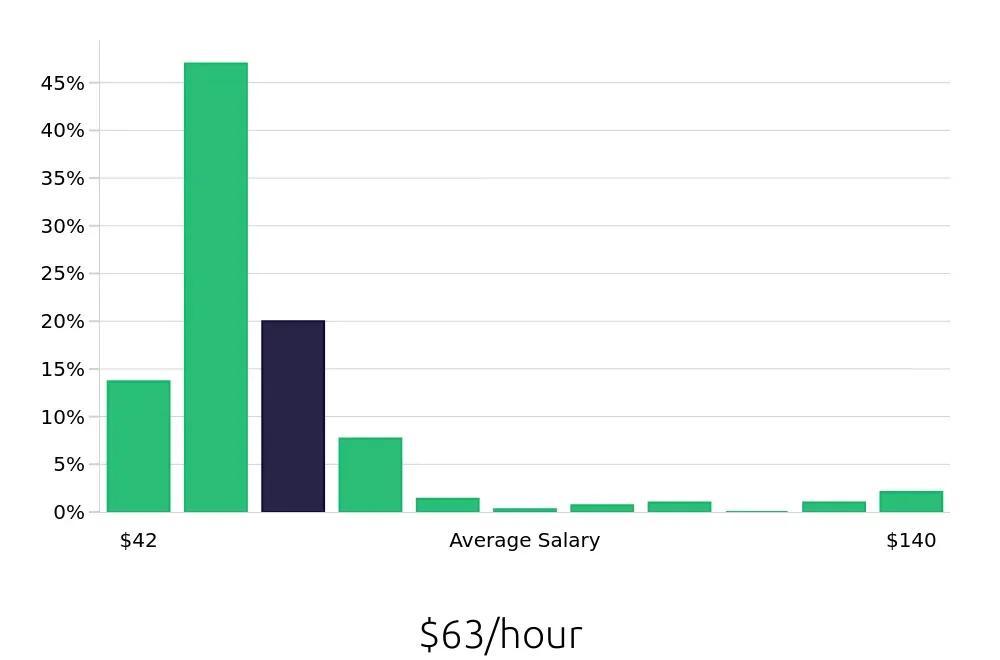 Graph depicting the hourly salary distribution for Nurse Practitioner jobs in Indianapolis, IN, showing an average salary of $63 with varying distribution percentages across salary ranges.