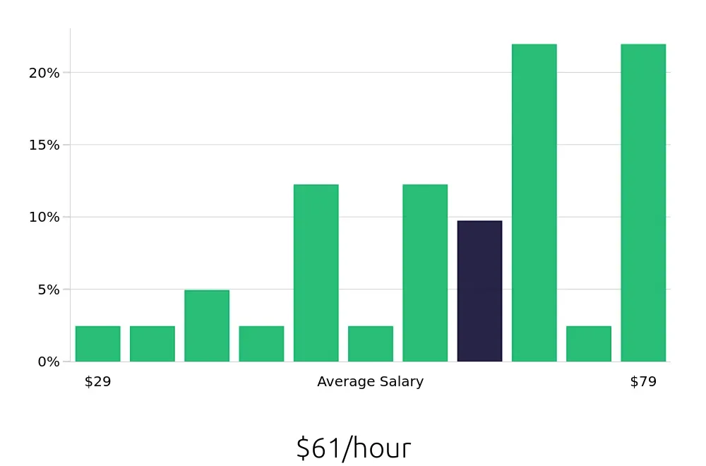 Graph depicting the hourly salary distribution for Nurse Practitioner jobs in Iowa City, IA, showing an average salary of $61 with varying distribution percentages across salary ranges.