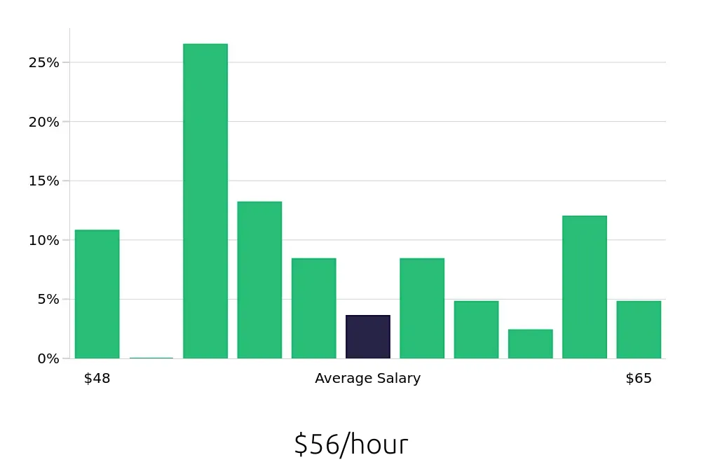 Graph depicting the hourly salary distribution for Nurse Practitioner jobs in Joliet, IL, showing an average salary of $56 with varying distribution percentages across salary ranges.