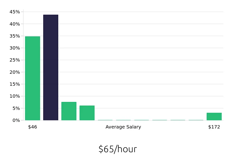 Graph depicting the hourly salary distribution for Nurse Practitioner jobs in Katy, TX, showing an average salary of $65 with varying distribution percentages across salary ranges.