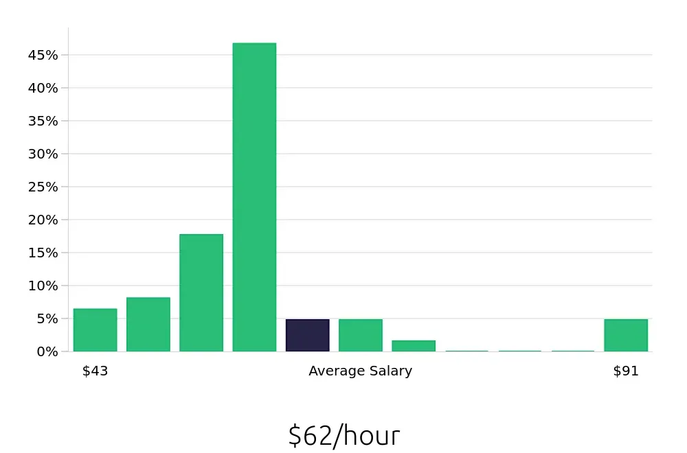 Graph depicting the hourly salary distribution for Nurse Practitioner jobs in Killeen, TX, showing an average salary of $62 with varying distribution percentages across salary ranges.