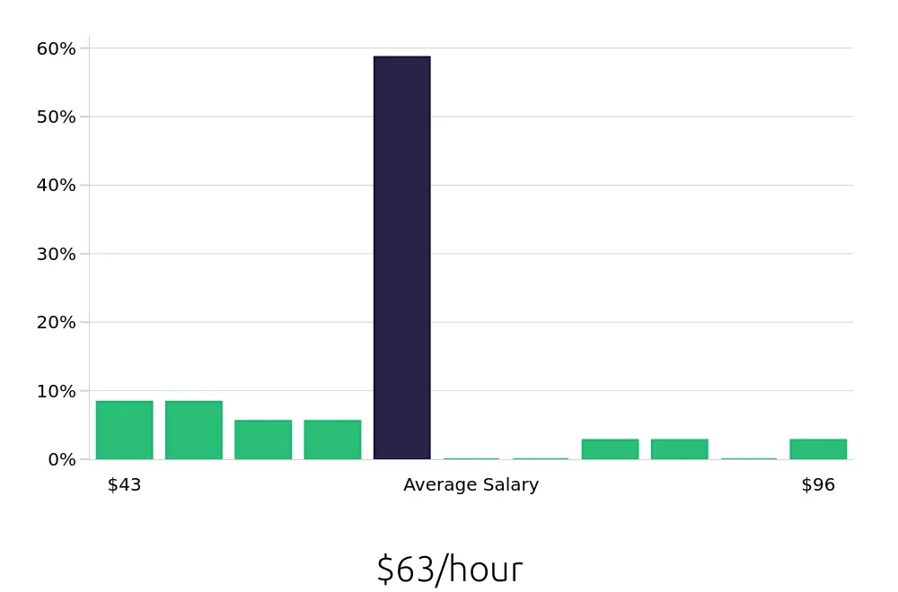 Graph depicting the hourly salary distribution for Nurse Practitioner jobs in Lake City, FL, showing an average salary of $63 with varying distribution percentages across salary ranges.