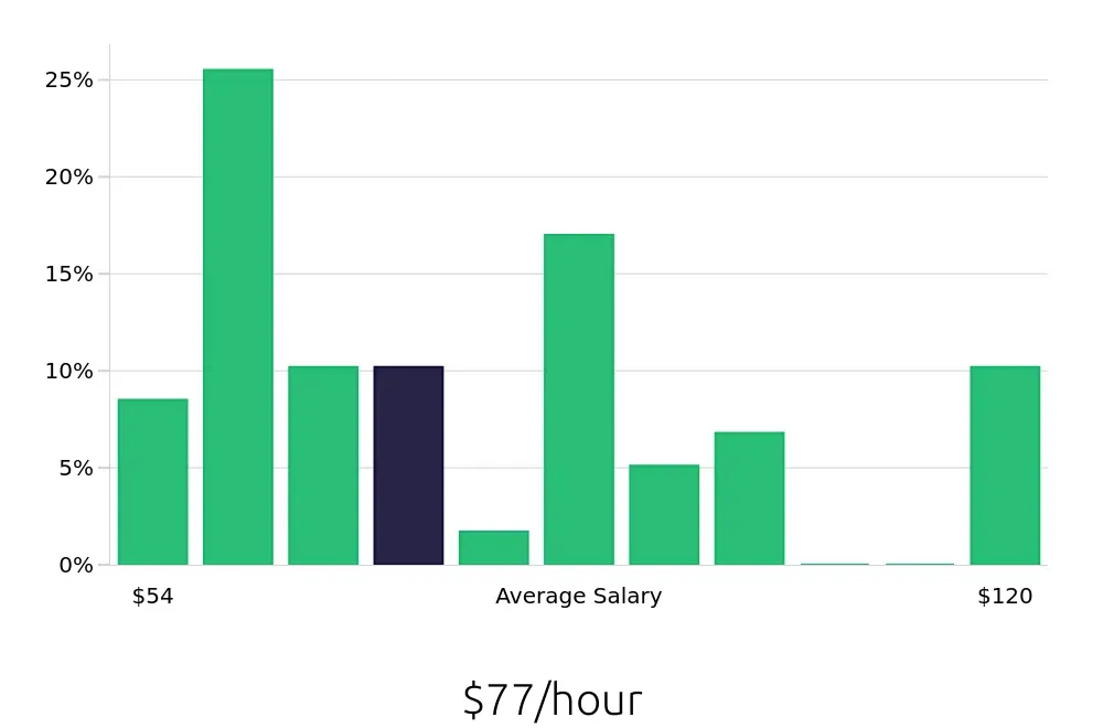 Graph depicting the hourly salary distribution for Nurse Practitioner jobs in Lake Havasu City, AZ, showing an average salary of $77 with varying distribution percentages across salary ranges.