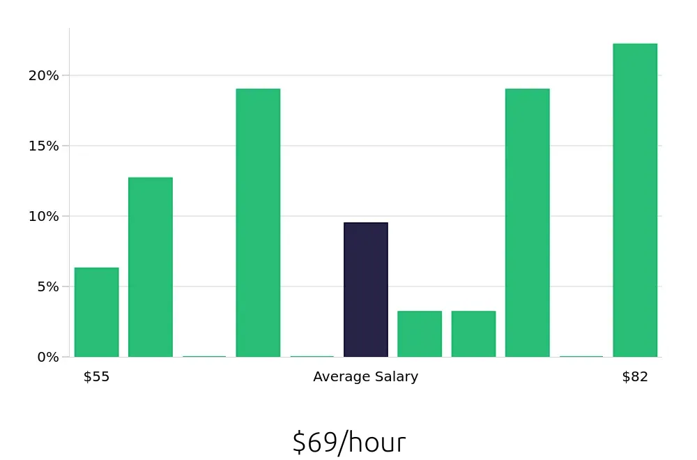 Graph depicting the hourly salary distribution for Nurse Practitioner jobs in Lake Oswego, OR, showing an average salary of $69 with varying distribution percentages across salary ranges.