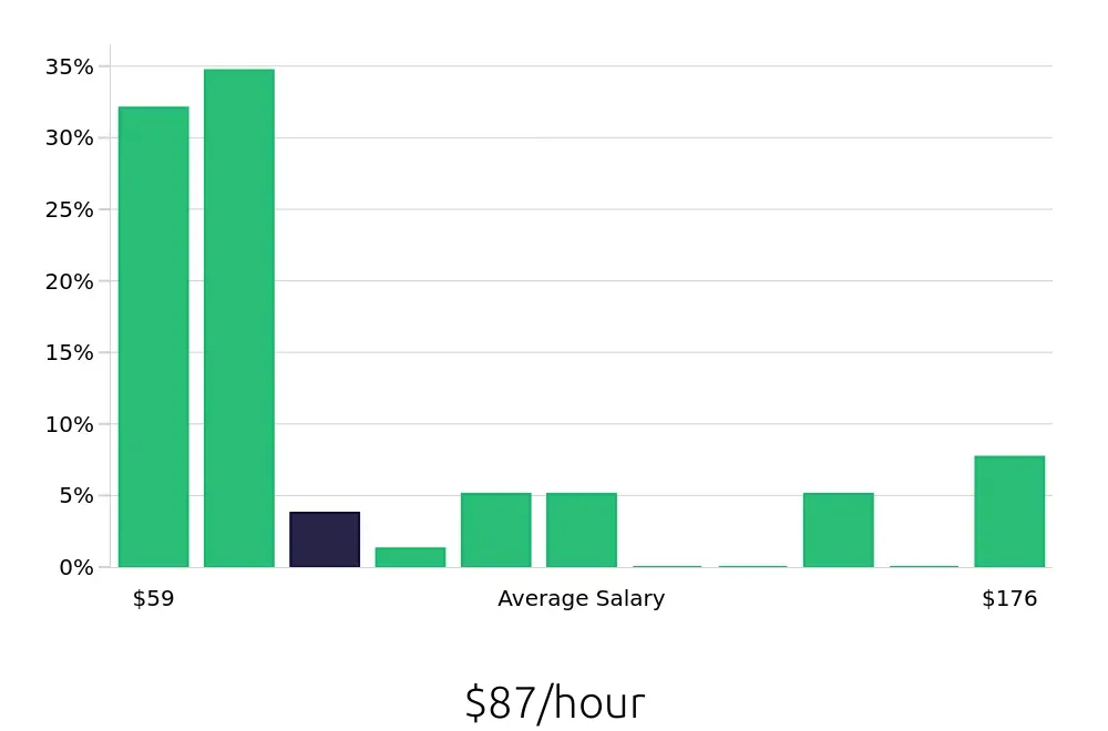 Graph depicting the hourly salary distribution for Nurse Practitioner jobs in Lancaster, CA, showing an average salary of $87 with varying distribution percentages across salary ranges.
