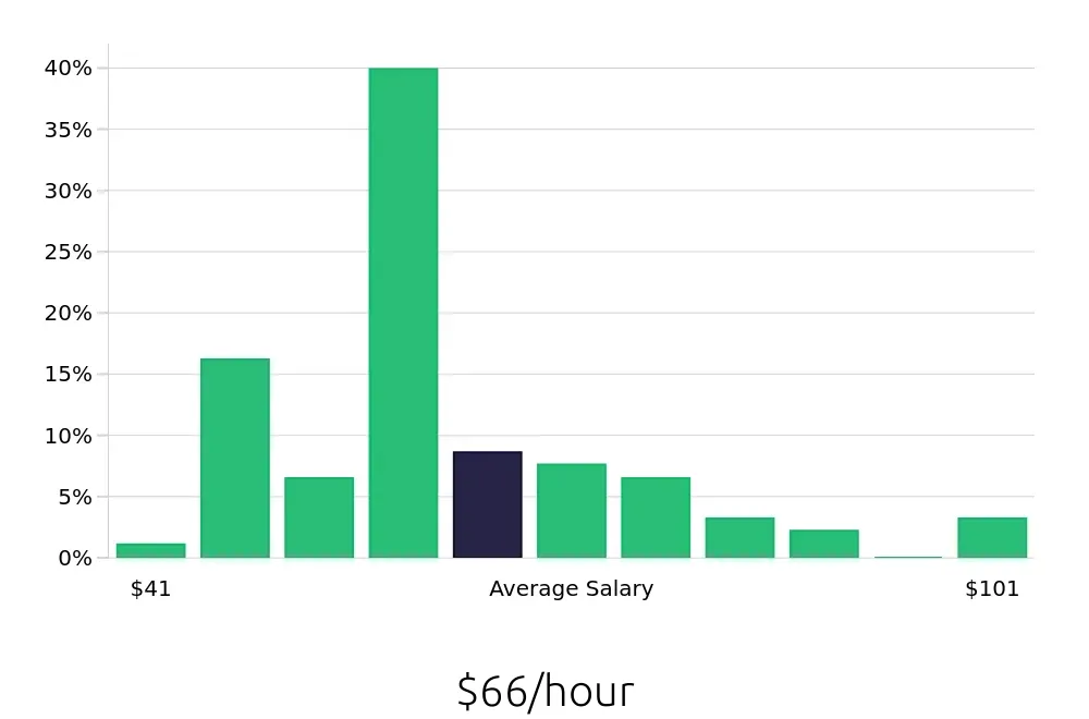Graph depicting the hourly salary distribution for Nurse Practitioner jobs in Las Cruces, NM, showing an average salary of $66 with varying distribution percentages across salary ranges.