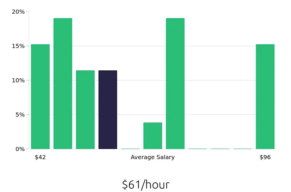 Graph depicting the hourly salary distribution for Nurse Practitioner jobs in Layton, UT, showing an average salary of $61 with varying distribution percentages across salary ranges.
