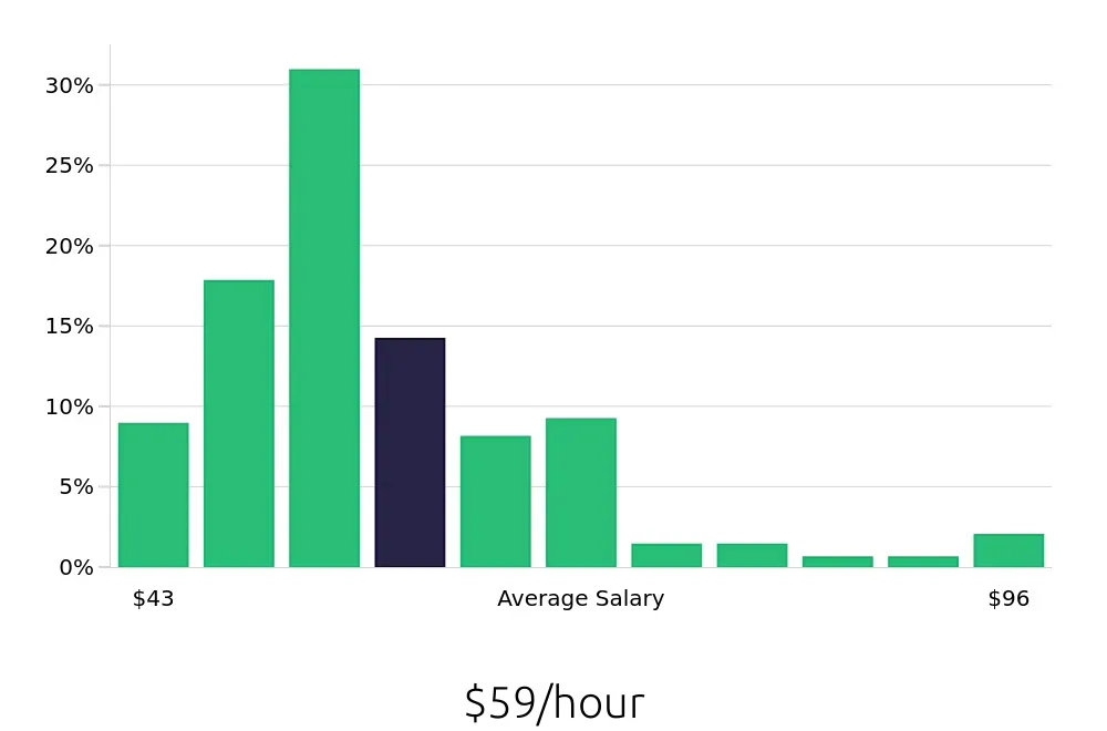 Graph depicting the hourly salary distribution for Nurse Practitioner jobs in Lexington, KY, showing an average salary of $59 with varying distribution percentages across salary ranges.