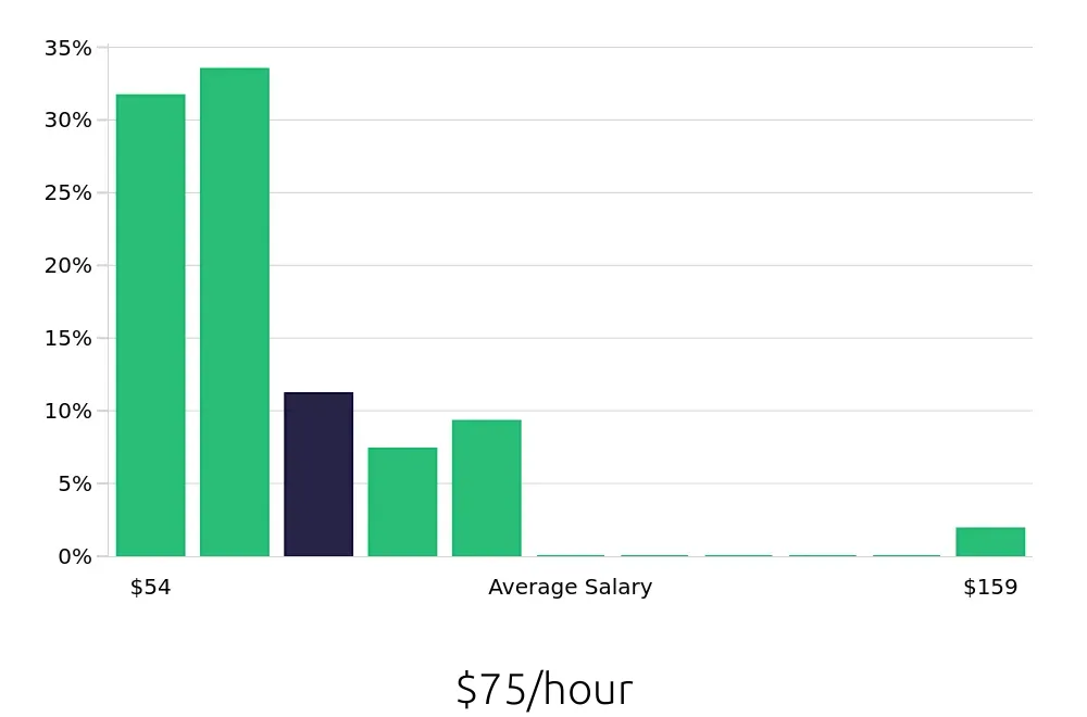 Graph depicting the hourly salary distribution for Nurse Practitioner jobs in Longview, WA, showing an average salary of $75 with varying distribution percentages across salary ranges.
