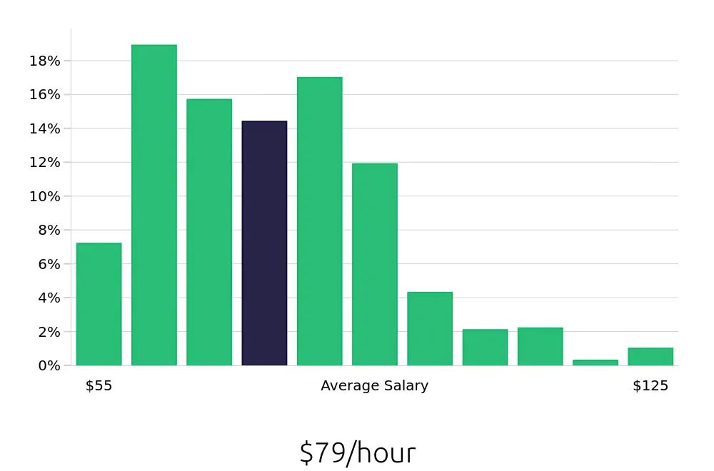 Graph depicting the hourly salary distribution for Nurse Practitioner jobs in Los Angeles, CA, showing an average salary of $79 with varying distribution percentages across salary ranges.