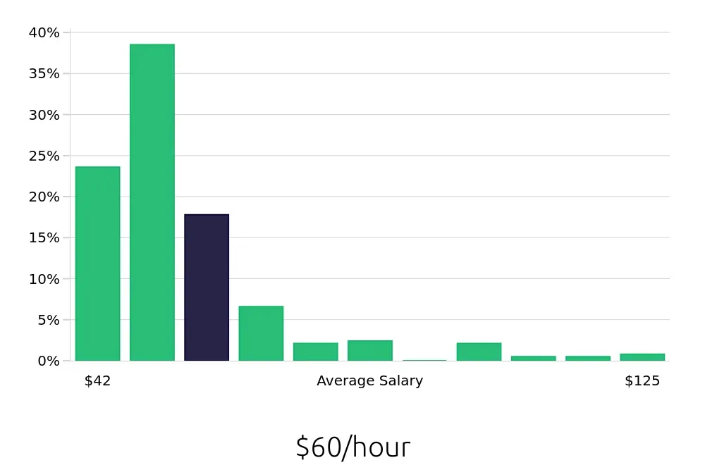Graph depicting the hourly salary distribution for Nurse Practitioner jobs in Louisville, KY, showing an average salary of $60 with varying distribution percentages across salary ranges.