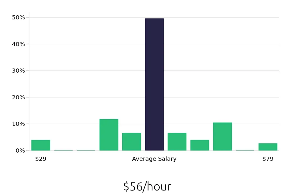 Graph depicting the hourly salary distribution for Nurse Practitioner jobs in Loveland, CO, showing an average salary of $56 with varying distribution percentages across salary ranges.