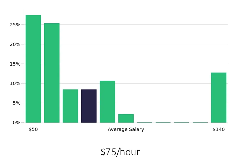 Graph depicting the hourly salary distribution for Nurse Practitioner jobs in Lowell, MA, showing an average salary of $75 with varying distribution percentages across salary ranges.