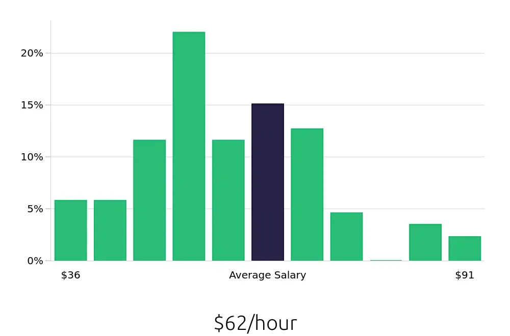Graph depicting the hourly salary distribution for Nurse Practitioner jobs in Lubbock, TX, showing an average salary of $62 with varying distribution percentages across salary ranges.