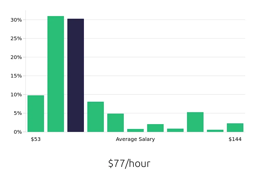 Graph depicting the hourly salary distribution for Nurse Practitioner jobs in Manhattan, NY, showing an average salary of $77 with varying distribution percentages across salary ranges.