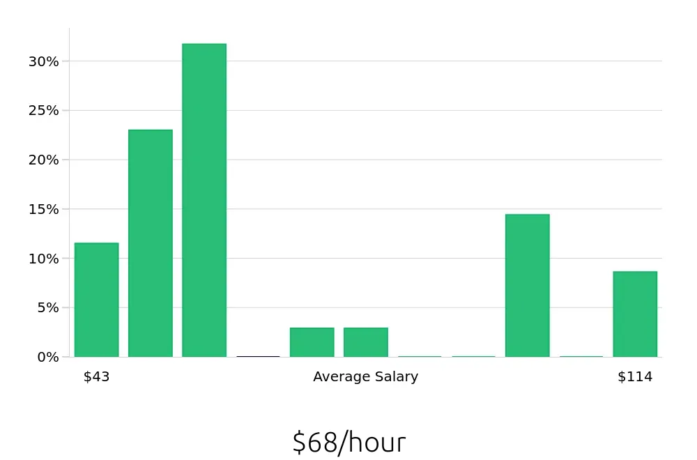 Graph depicting the hourly salary distribution for Nurse Practitioner jobs in Maricopa, AZ, showing an average salary of $68 with varying distribution percentages across salary ranges.