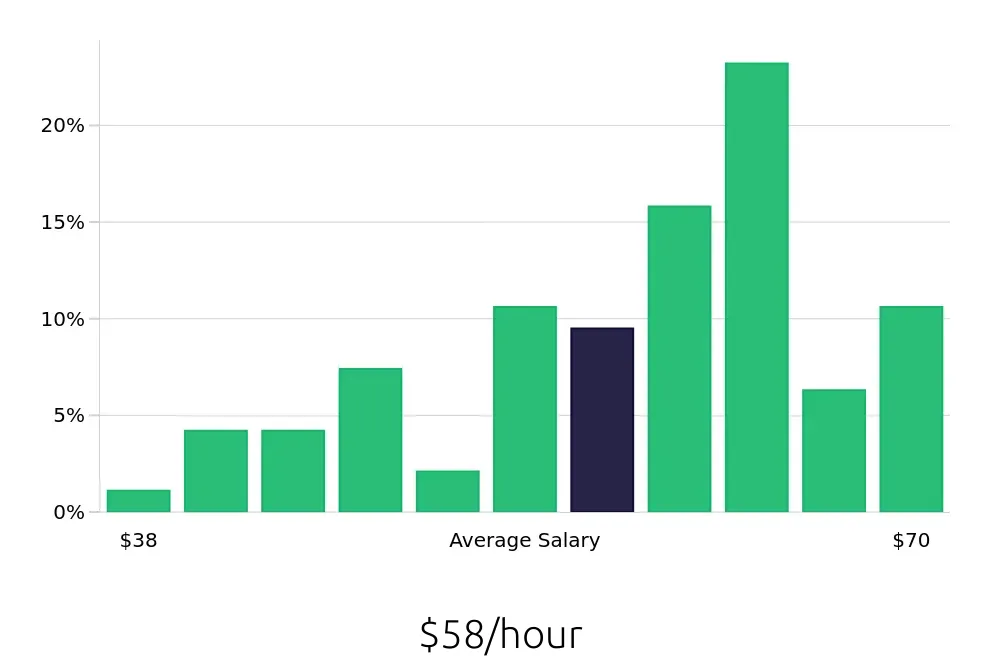 Graph depicting the hourly salary distribution for Nurse Practitioner jobs in Marietta, GA, showing an average salary of $58 with varying distribution percentages across salary ranges.