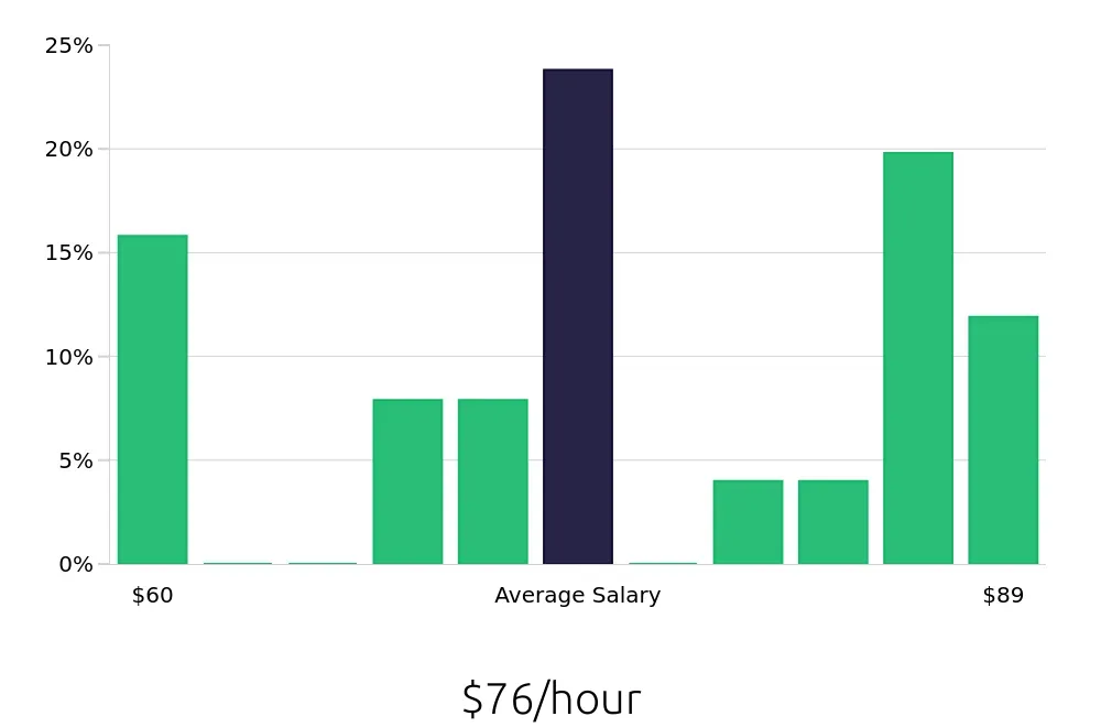 Graph depicting the hourly salary distribution for Nurse Practitioner jobs in Marina del Rey, CA, showing an average salary of $76 with varying distribution percentages across salary ranges.