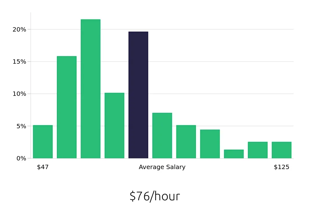 Graph depicting the hourly salary distribution for Nurse Practitioner jobs in Medford, OR, showing an average salary of $76 with varying distribution percentages across salary ranges.