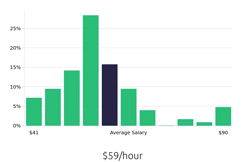 Graph depicting the hourly salary distribution for Nurse Practitioner jobs in Melbourne, FL, showing an average salary of $59 with varying distribution percentages across salary ranges.