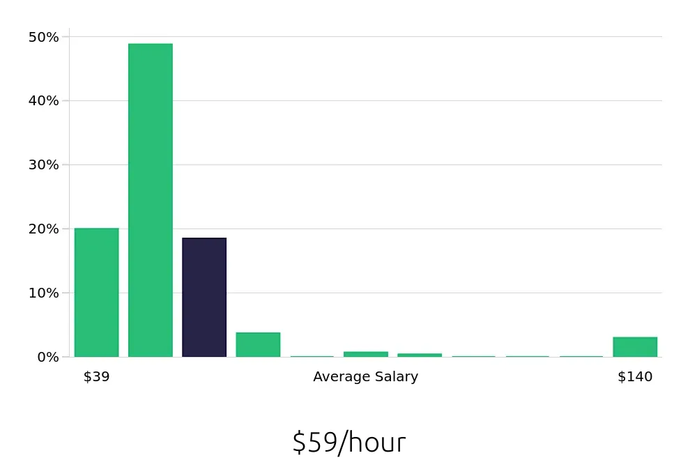 Graph depicting the hourly salary distribution for Nurse Practitioner jobs in Memphis, TN, showing an average salary of $59 with varying distribution percentages across salary ranges.